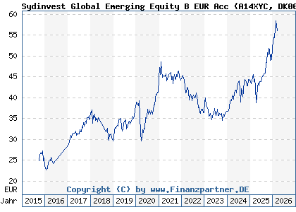 Chart: Sydinvest Global Emerging Equity B EUR Acc (A14XYC DK0060647444)