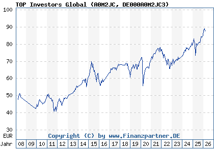 Chart: TOP Investors Global (A0M2JC DE000A0M2JC3)