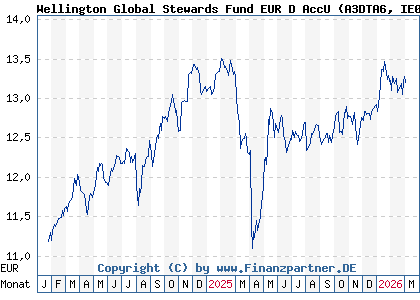 Chart: Wellington Global Stewards Fund EUR D AccU (A3DTA6 IE0006ZZZDJ1)
