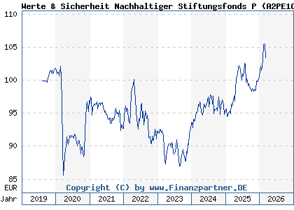 Chart: Werte & Sicherheit Nachhaltiger Stiftungsfonds P (A2PE1C DE000A2PE1C4)