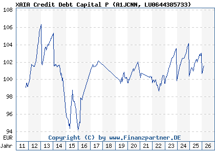 Chart: XAIA Credit Debt Capital P (A1JCNN LU0644385733)