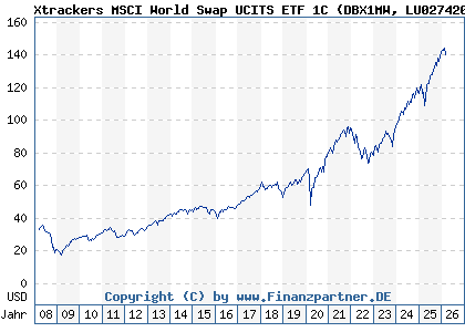 Chart: Xtrackers MSCI World Swap UCITS ETF 1C (DBX1MW LU0274208692)