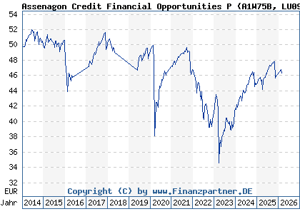Chart: Assenagon Credit Financial Opportunities P (A1W75B LU0990656059)
