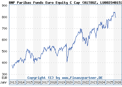 Chart: BNP Paribas Funds Euro Equity C Cap (A1T8UZ LU0823401574)