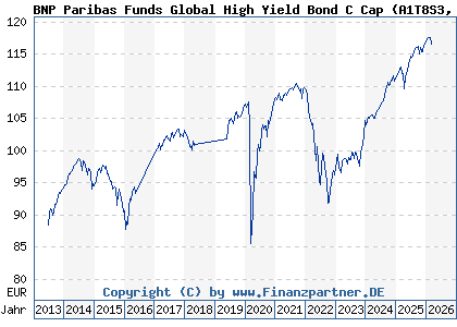 Chart: BNP Paribas Funds Global High Yield Bond C Cap (A1T8S3 LU0823388615)