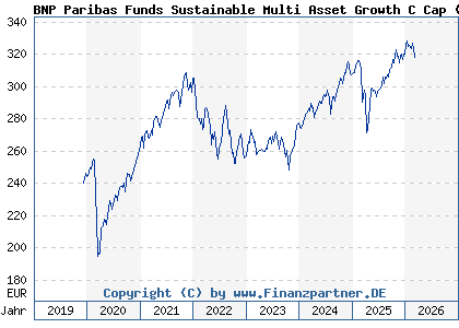Chart: BNP Paribas Funds Sustainable Multi Asset Growth C Cap (A2PN20 LU1956155946)