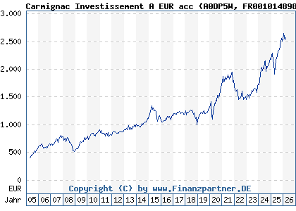 Chart: Carmignac Investissement A EUR acc (A0DP5W FR0010148981)