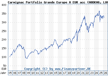 Chart: Carmignac Portfolio Grande Europe A EUR acc (A0DKM6 LU0099161993)
