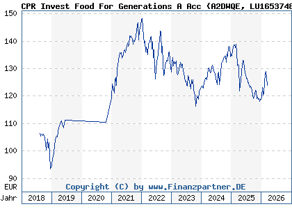 Chart: CPR Invest Food For Generations A Acc (A2DWQE LU1653748860)