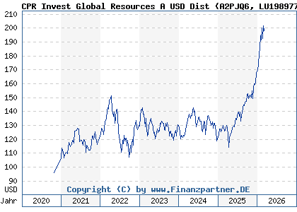 Chart: CPR Invest Global Resources A USD Dist (A2PJQ6 LU1989770398)