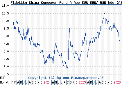 Chart: Fidelity China Consumer Fund A Acc EUR EUR/ USD hdg (A3D7Z2 LU2589688915)