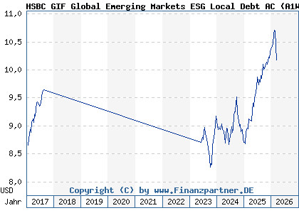 Chart: HSBC GIF Global Emerging Markets ESG Local Debt AC (A1W9ZB LU0992595073)