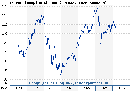 Chart: IP Pensionsplan Chance (A2PR88 LU2053090804)