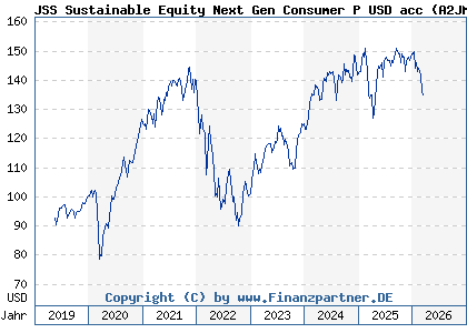 Chart: JSS Sustainable Equity Next Gen Consumer P USD acc (A2JM8U LU1752454642)