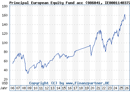 Chart: Principal European Equity Fund acc (986041 IE0001148372)