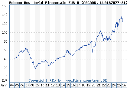 Chart: Robeco New World Financials EUR D (A0CA0S LU0187077481)