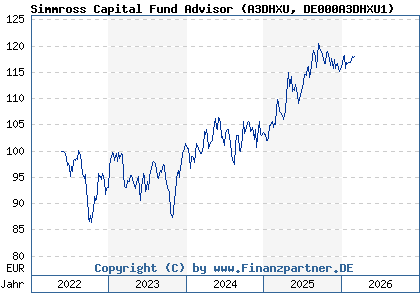Chart: Simmross Capital Fund Advisor (A3DHXU DE000A3DHXU1)