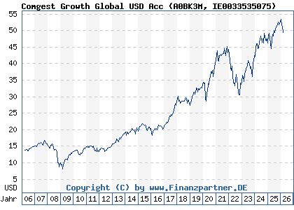 Chart: Comgest Growth Global USD Acc (A0BK3M IE0033535075)
