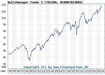Chart: MultiManager Fonds 3 (701360 DE0007013609)