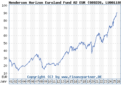 Chart: Henderson Horizon Euroland Fund A2 EUR (989226 LU0011889846)