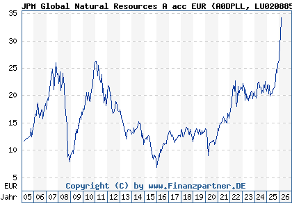 Chart: JPM Global Natural Resources A acc EUR (A0DPLL LU0208853274)