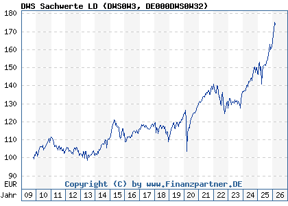 Chart: DWS Sachwerte LD (DWS0W3 DE000DWS0W32)