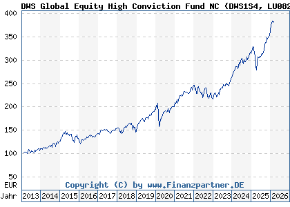 Chart: DWS Global Equity High Conviction Fund NC (DWS1S4 LU0826453226)