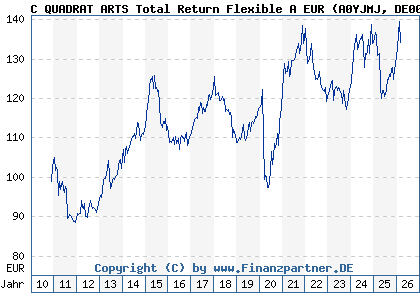 Chart: C QUADRAT ARTS Total Return Flexible A EUR (A0YJMJ DE000A0YJMJ5)