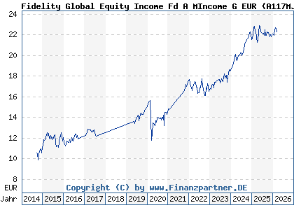 Chart: Fidelity Global Equity Income Fd A MIncome G EUR (A117MJ LU1084165056)