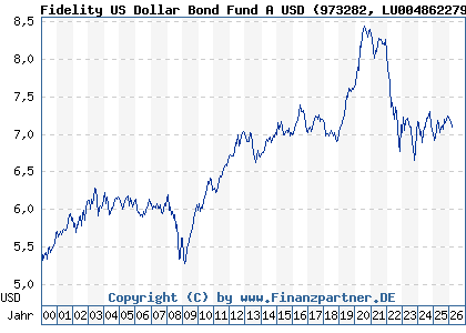Chart: Fidelity US Dollar Bond Fund A USD (973282 LU0048622798)