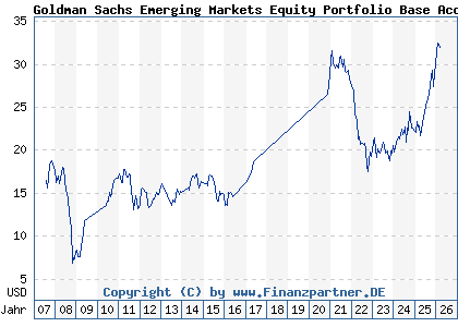 Chart: Goldman Sachs Emerging Markets Equity Portfolio Base Acc (A0HNPF LU0234572377)