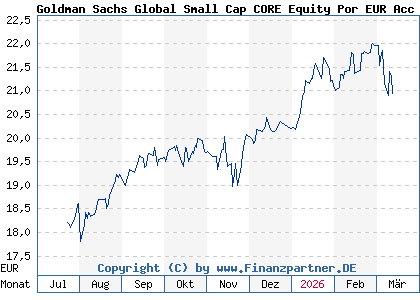 Chart: Goldman Sachs Global Small Cap CORE Equity Por EUR Acc Sn (A2DQBE LU1599216113)