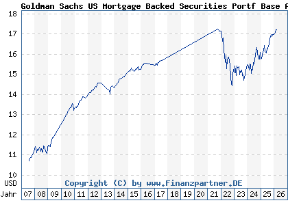 Chart: Goldman Sachs US Mortgage Backed Securities Portf Base Acc (A0HNRA LU0234571056)