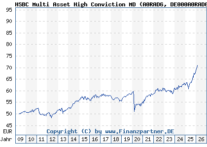 Chart: HSBC Multi Asset High Conviction MD (A0RAD6 DE000A0RAD67)