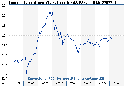 Chart: Lupus alpha Micro Champions A (A2JB8X LU1891775774)