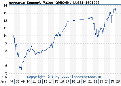 Chart: movearis Concept Value (A0MX6M LU0314165159)