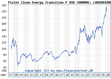 Chart: Pictet Clean Energy Transition P USD (A0MRNV LU0280430660)