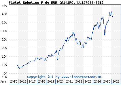 Chart: Pictet Robotics P dy EUR (A141RC LU1279334301)