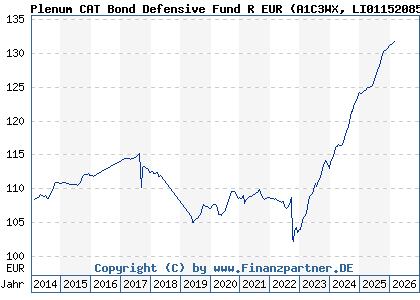 Chart: Plenum CAT Bond Defensive Fund R EUR (A1C3WX LI0115208543)
