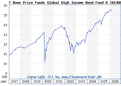 Chart: T Rowe Price Funds Global High Income Bond Fund A (A14UB2 LU1216622560)