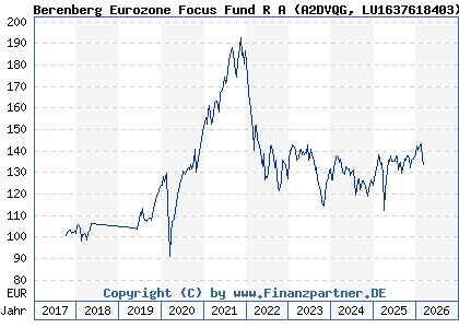 Chart: Berenberg Eurozone Focus Fund R A (A2DVQG LU1637618403)