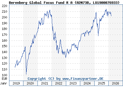 Chart: Berenberg Global Focus Fund R A (A2N73B LU1900076933)