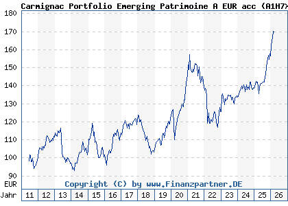 Chart: Carmignac Portfolio Emerging Patrimoine A EUR acc (A1H7X0 LU0592698954)