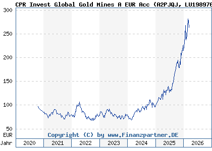 Chart: CPR Invest Global Gold Mines A EUR Acc (A2PJQJ LU1989765471)