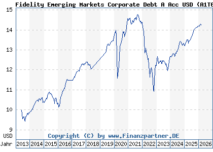 Chart: Fidelity Emerging Markets Corporate Debt A Acc USD (A1T6QG LU0900495697)