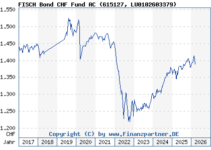 Chart: FISCH Bond CHF Fund AC (615127 LU0102603379)
