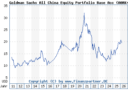 Chart: Goldman Sachs All China Equity Portfolio Base Acc (A0RK4X LU0404923640)