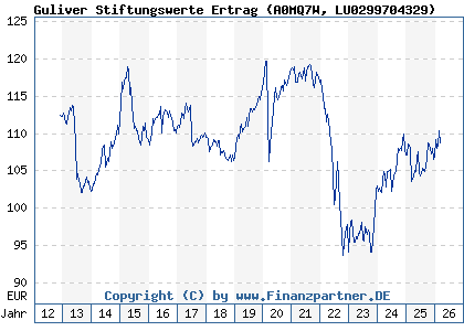 Chart: Guliver Stiftungswerte Ertrag (A0MQ7W LU0299704329)