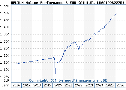 Chart: HELIUM Helium Performance B EUR (A1W1JT LU0912262275)