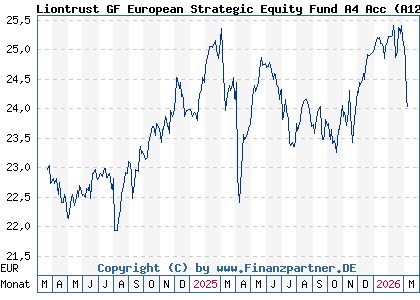 Chart: Liontrust GF European Strategic Equity Fund A4 Acc (A12F0Q IE00BLG2W007)